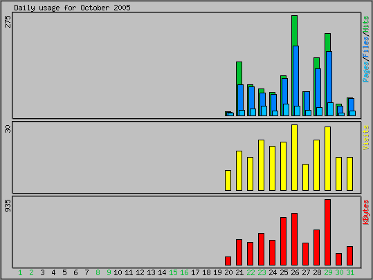 Daily usage
