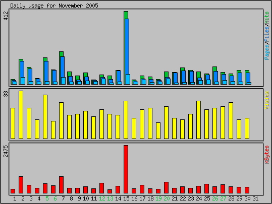 Daily usage