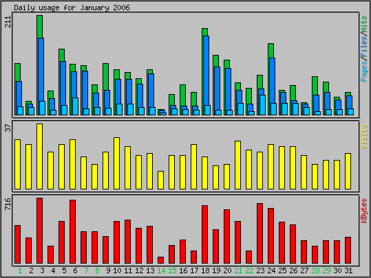 Daily usage