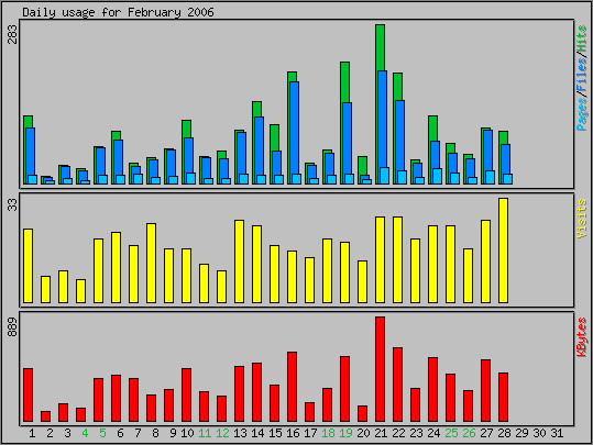 Daily usage