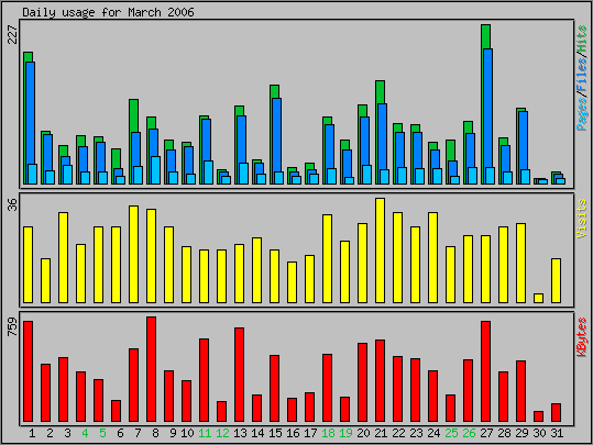 Daily usage