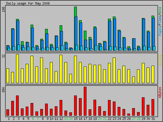 Daily usage