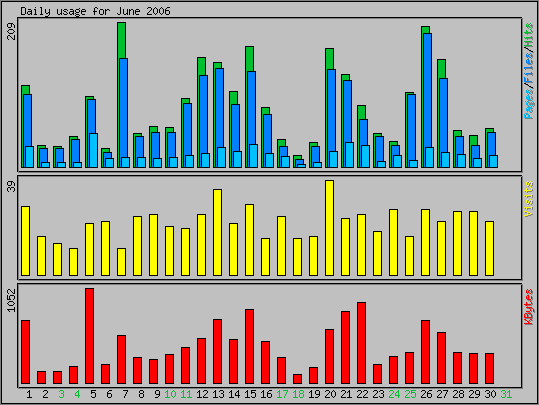 Daily usage