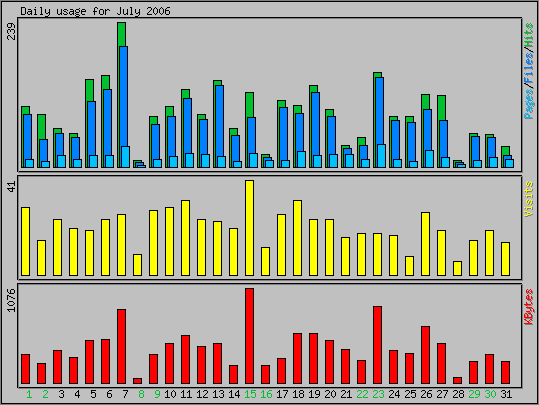 Daily usage