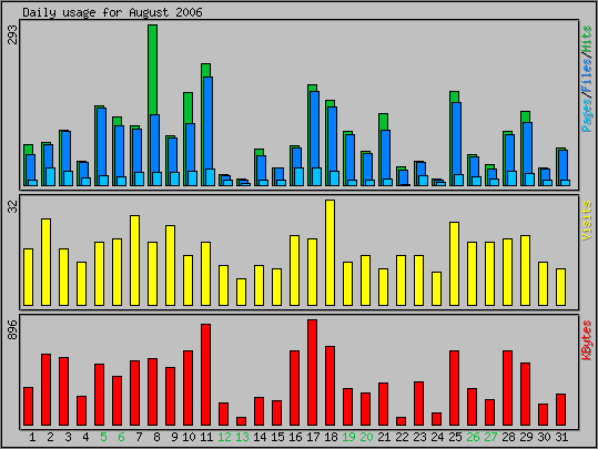 Daily usage