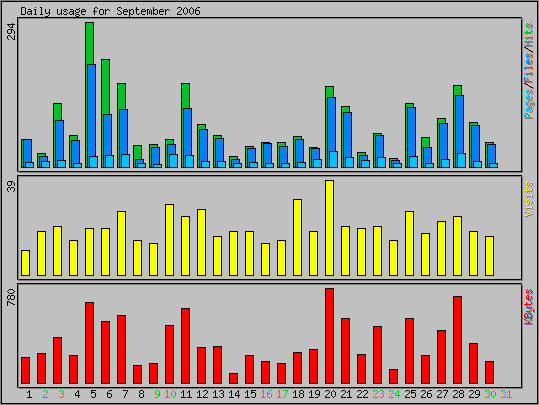 Daily usage