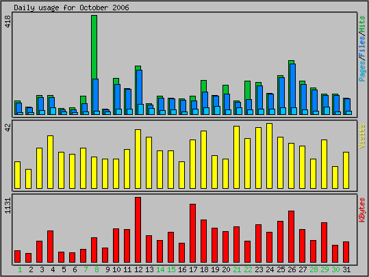 Daily usage