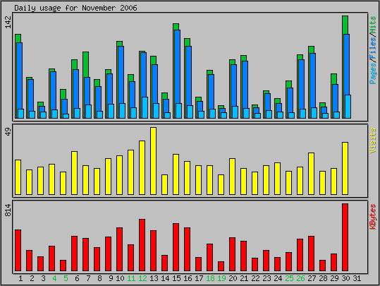 Daily usage