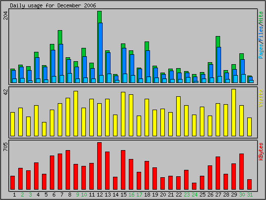 Daily usage
