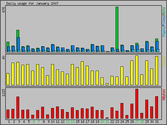 Daily usage