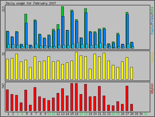 Daily usage