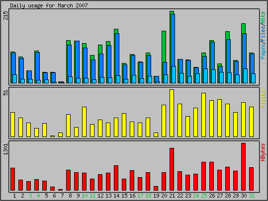 Daily usage