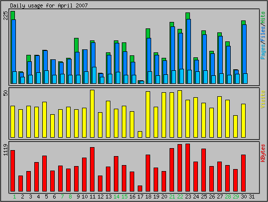 Daily usage