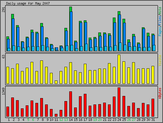 Daily usage