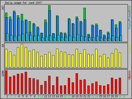 Daily usage