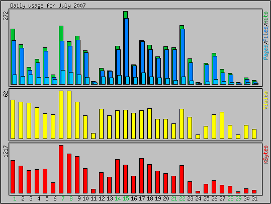 Daily usage