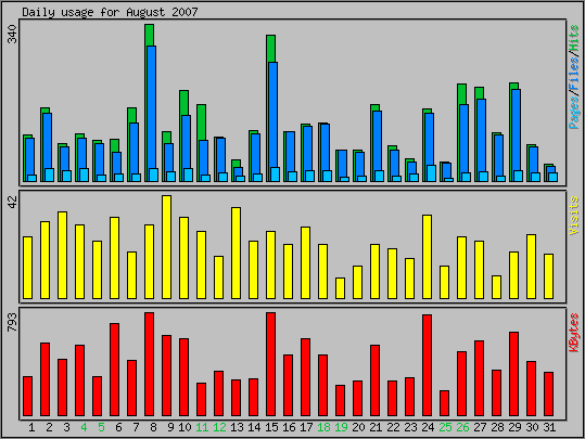 Daily usage