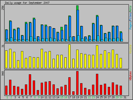 Daily usage