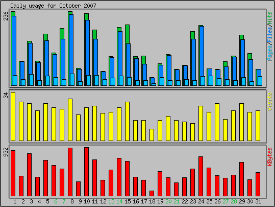 Daily usage