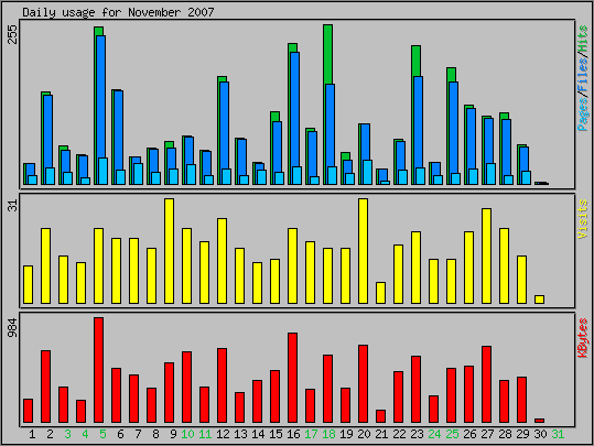 Daily usage