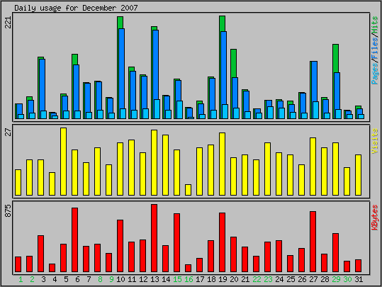 Daily usage