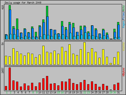 Daily usage