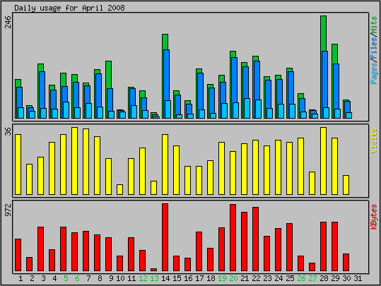 Daily usage