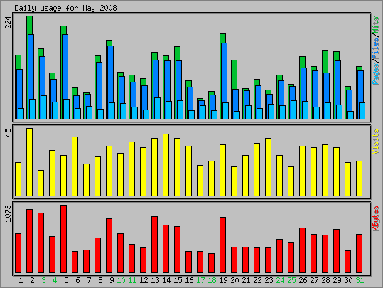 Daily usage