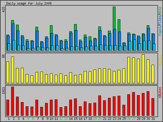Daily usage