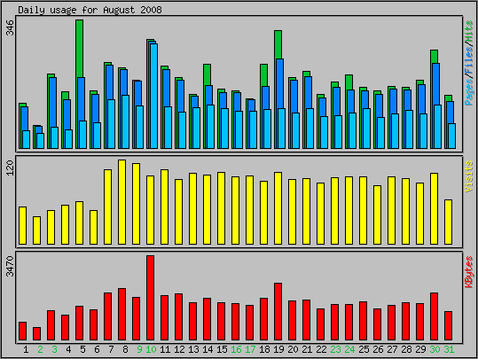 Daily usage