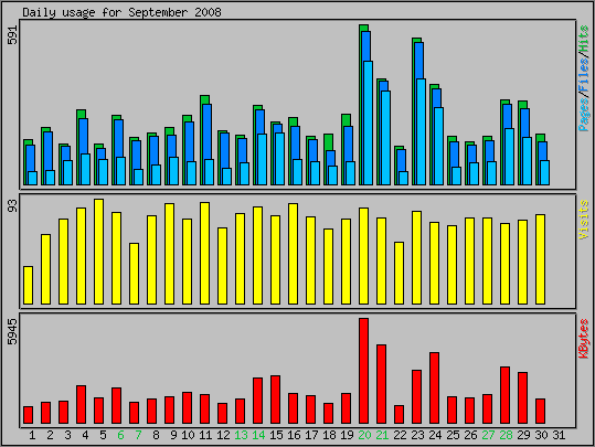 Daily usage