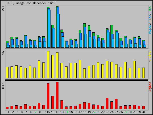 Daily usage