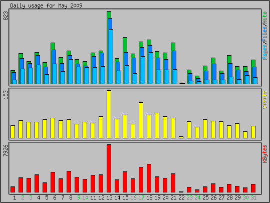 Daily usage