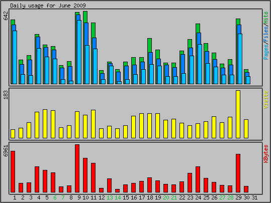 Daily usage