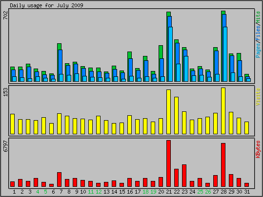 Daily usage