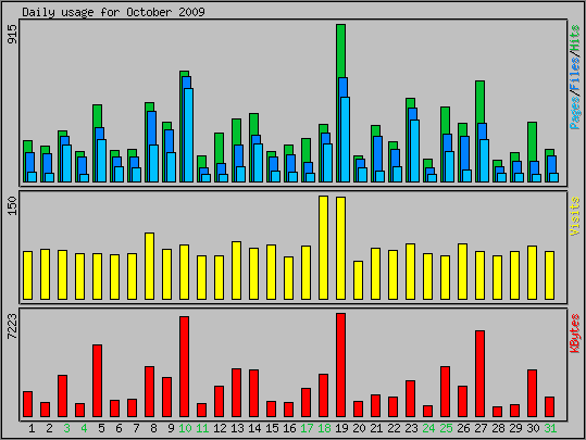 Daily usage