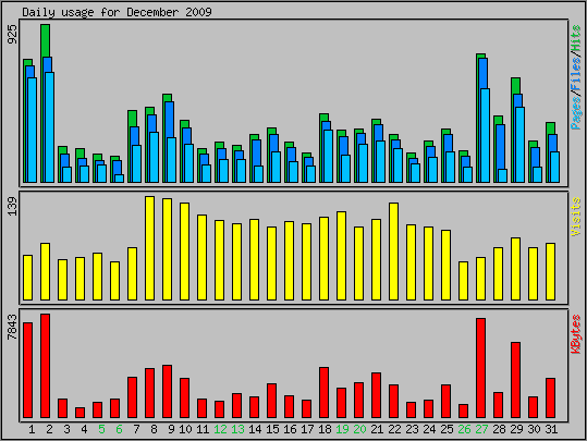 Daily usage