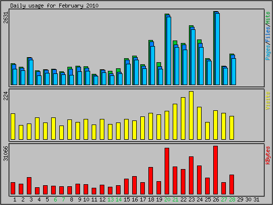 Daily usage