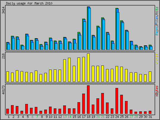 Daily usage