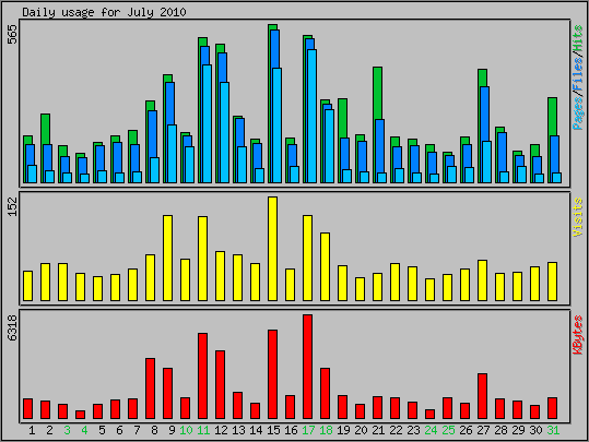 Daily usage