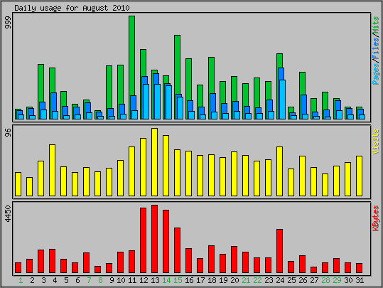 Daily usage