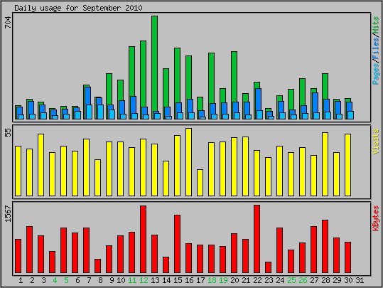 Daily usage