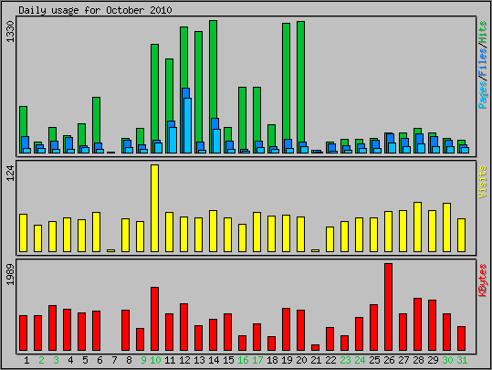 Daily usage