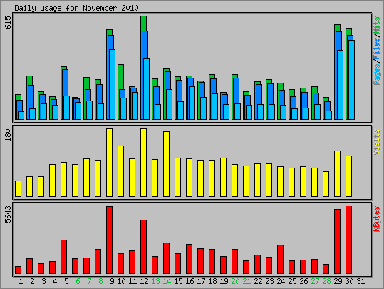 Daily usage