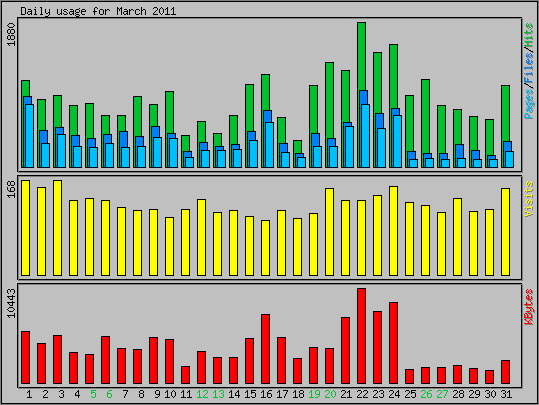Daily usage