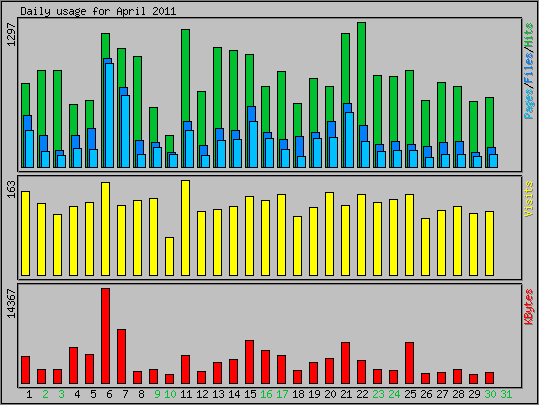 Daily usage