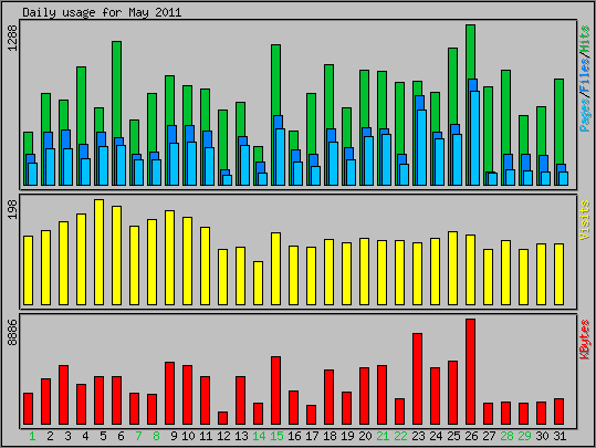 Daily usage