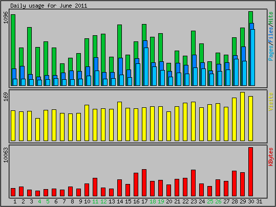 Daily usage