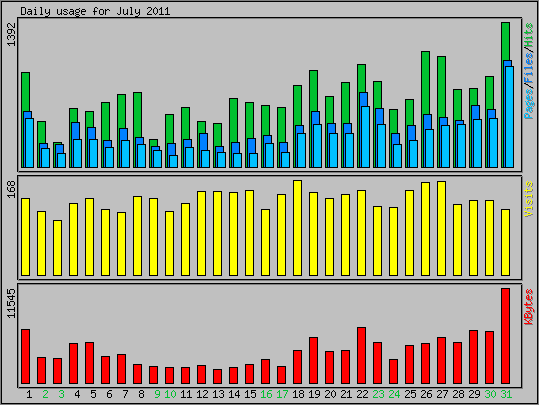 Daily usage