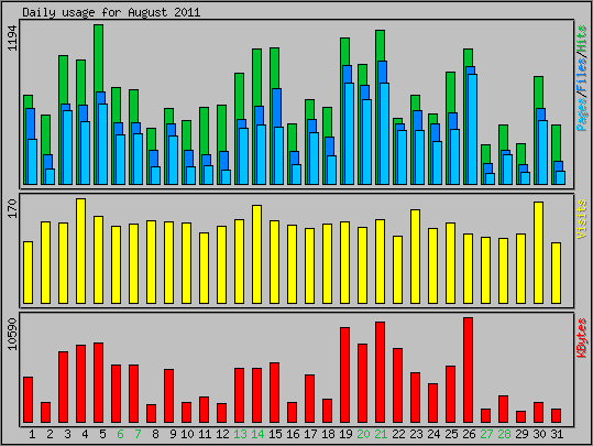 Daily usage